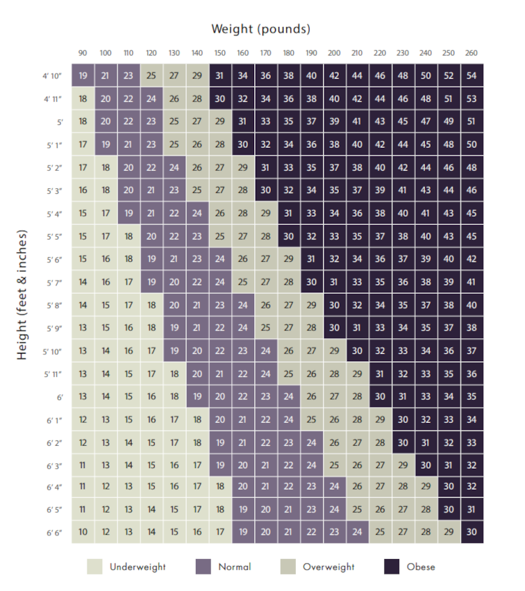 Body Mass Index (BMI) Table